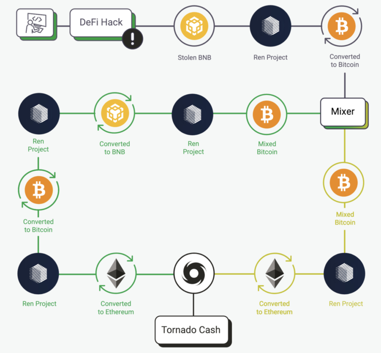 Complex cryptocurrency case as exposed by Europol.